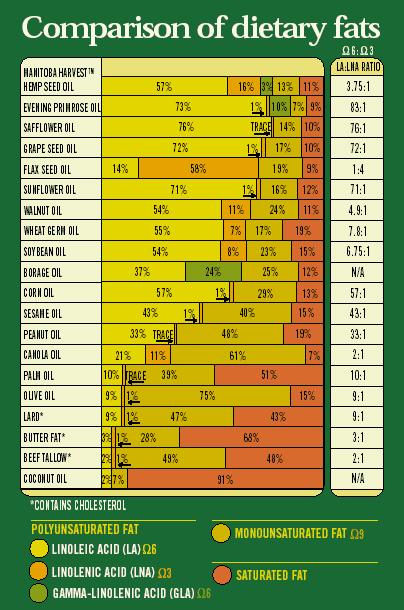 Comparising Of Fats